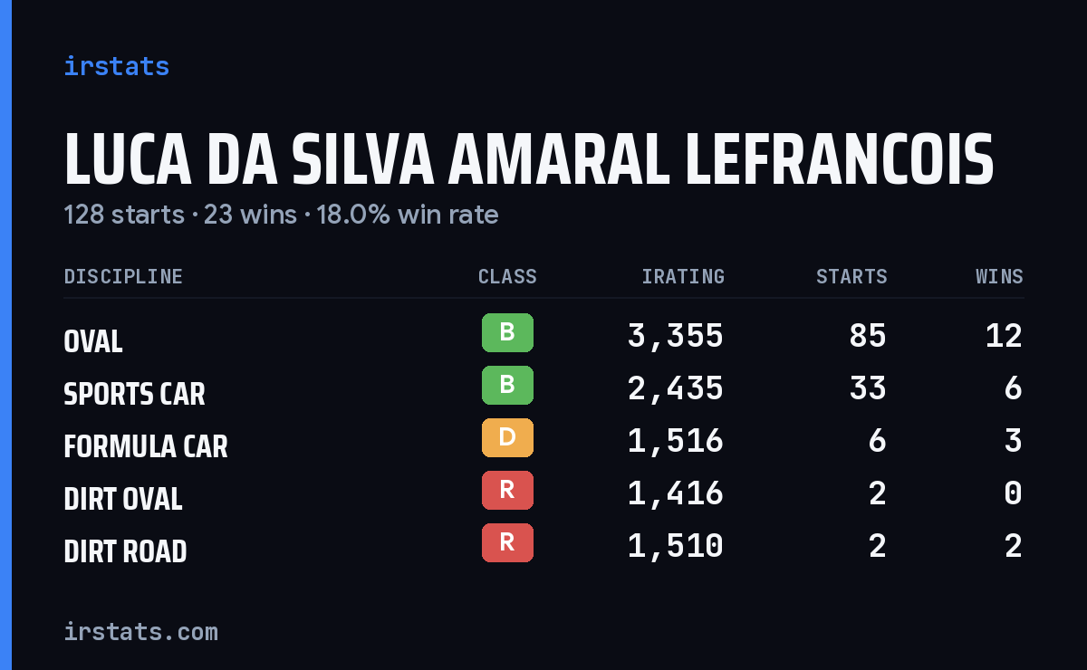 Luca Da Silva Amaral Lefrancois iRacing stats card