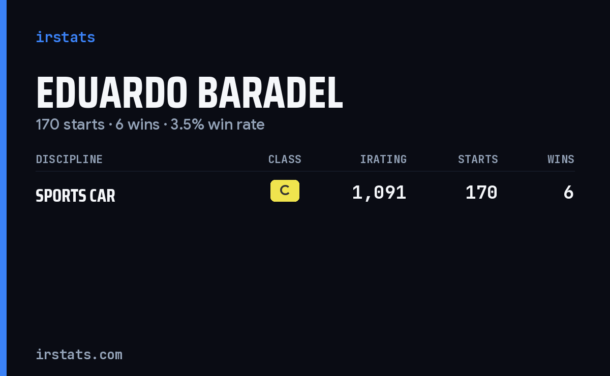 Eduardo Baradel iRacing stats card
