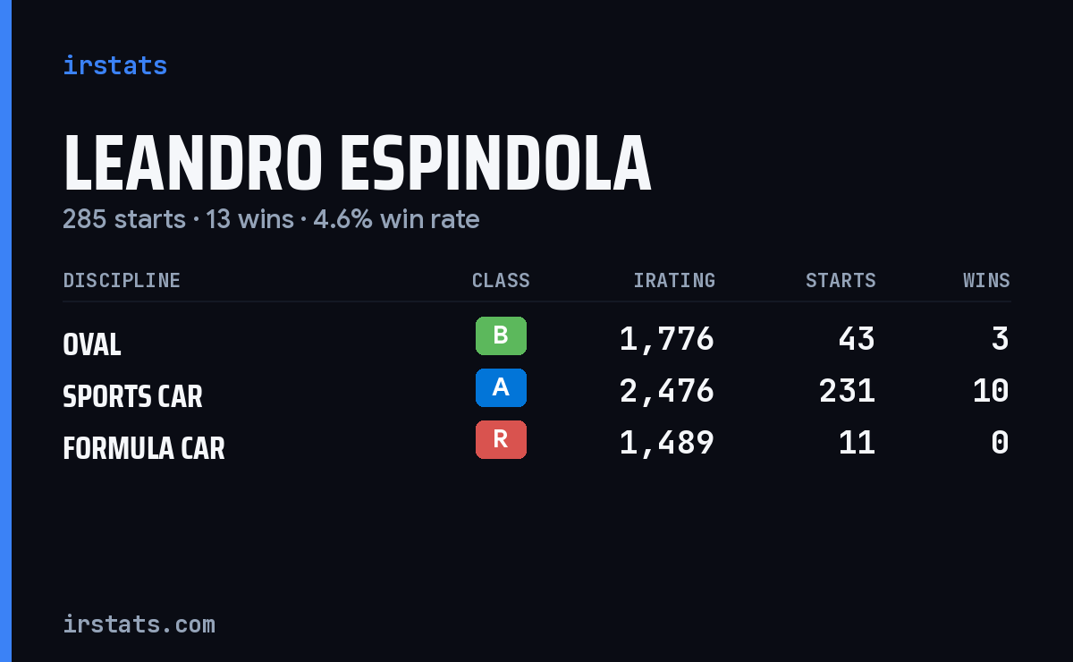 Loading... iRacing stats card