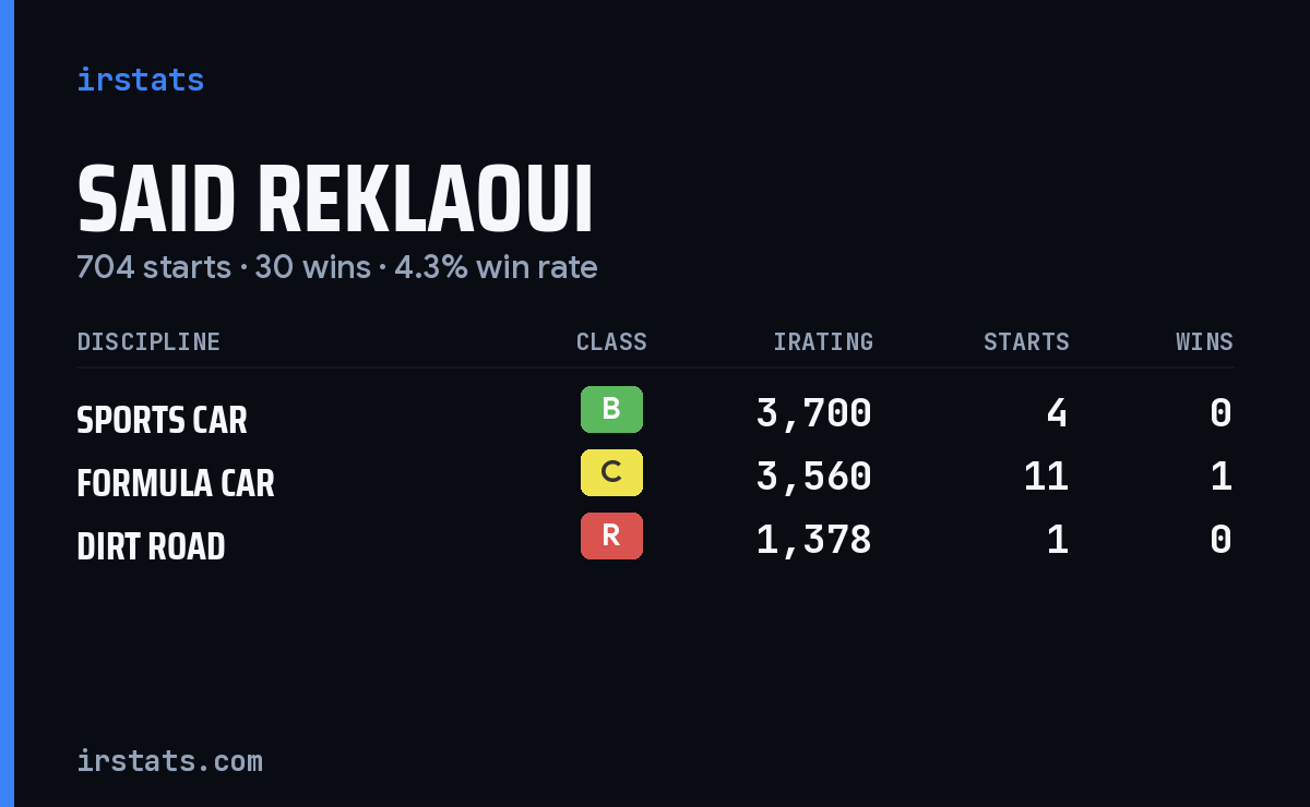 Loading... iRacing stats card