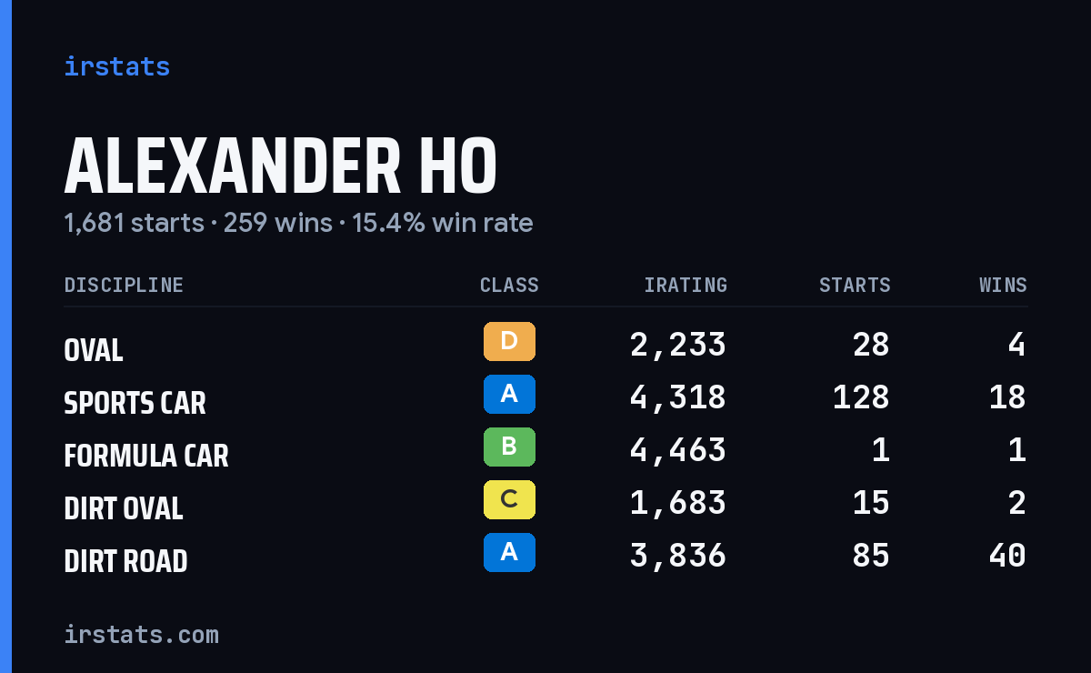Loading... iRacing stats card