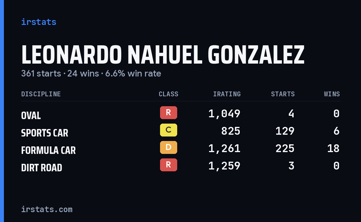 Loading... iRacing stats card