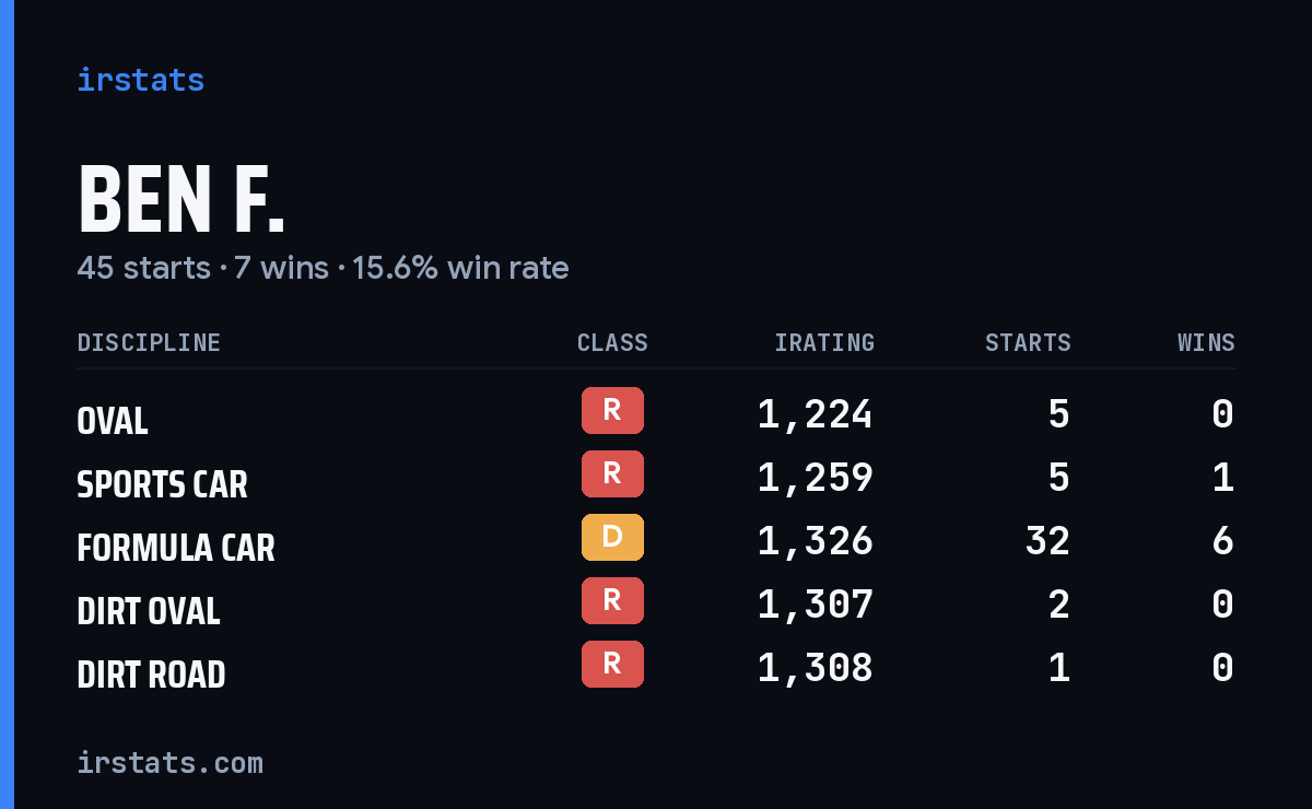 Ben F. iRacing stats card