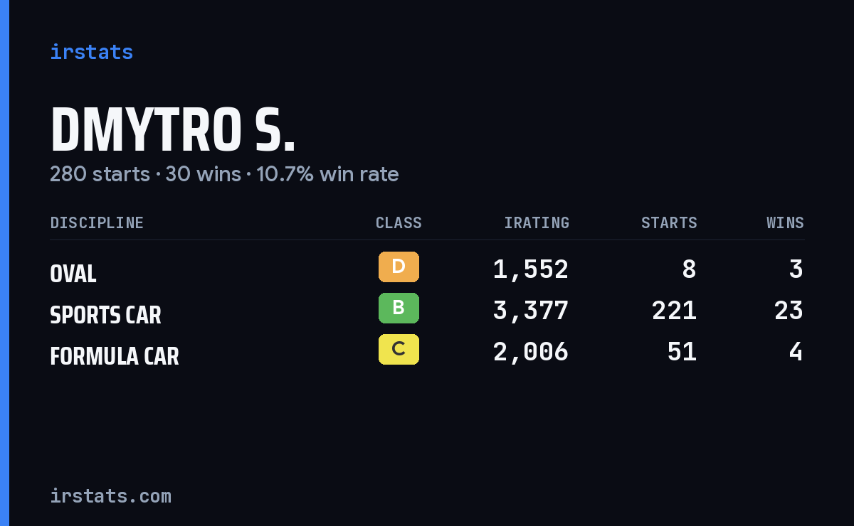 Dmytro S. iRacing stats card