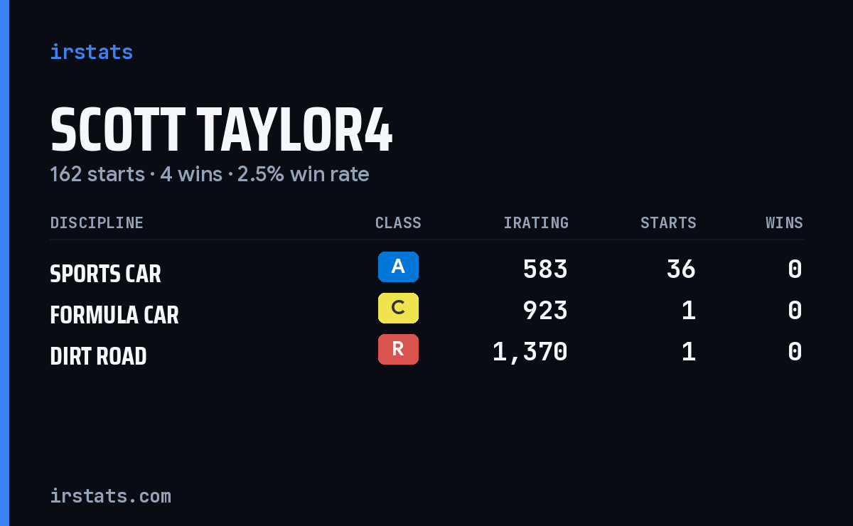 Loading... iRacing stats card