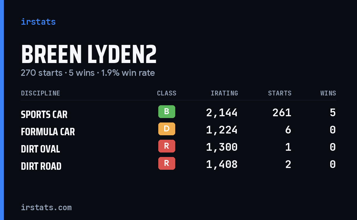 Breen Lyden2 iRacing stats card