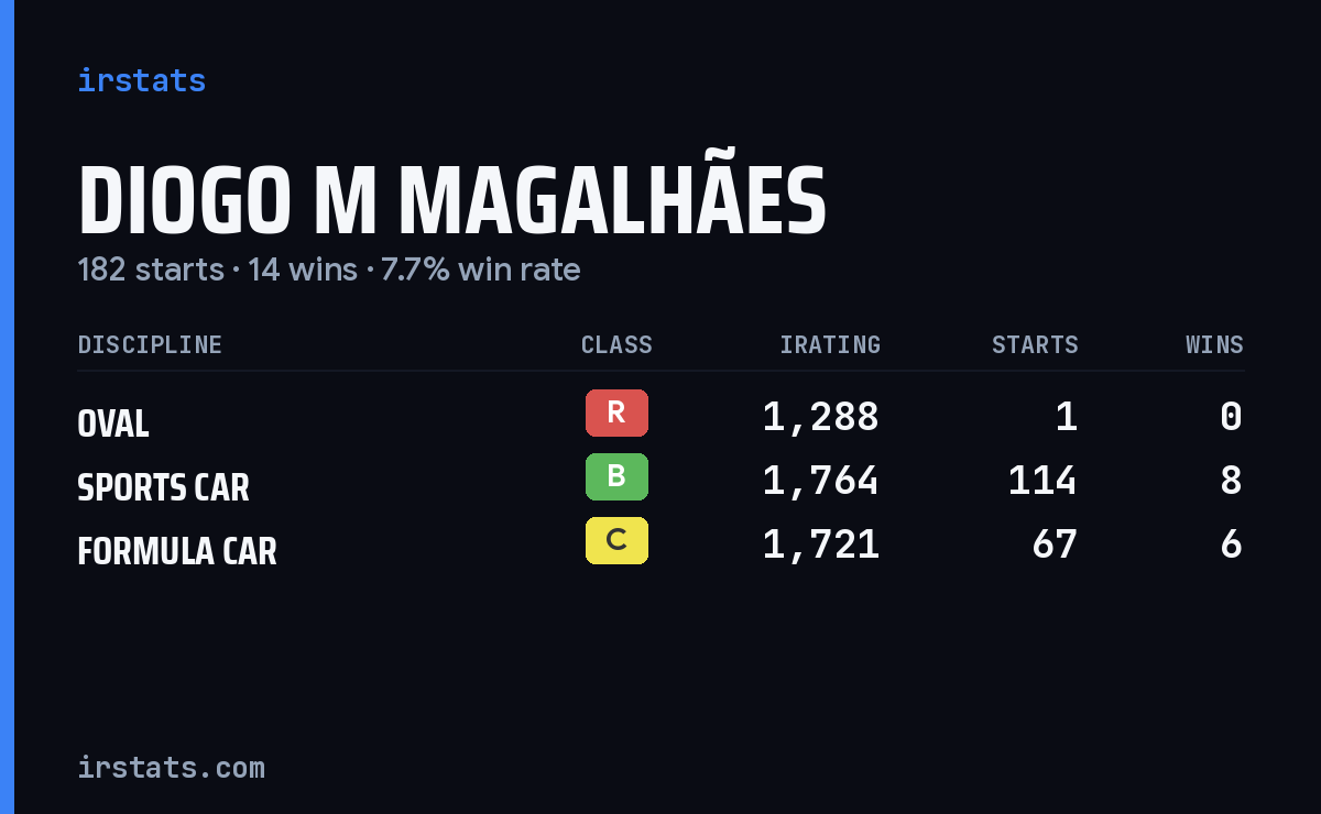 Diogo M Magalhães iRacing stats card