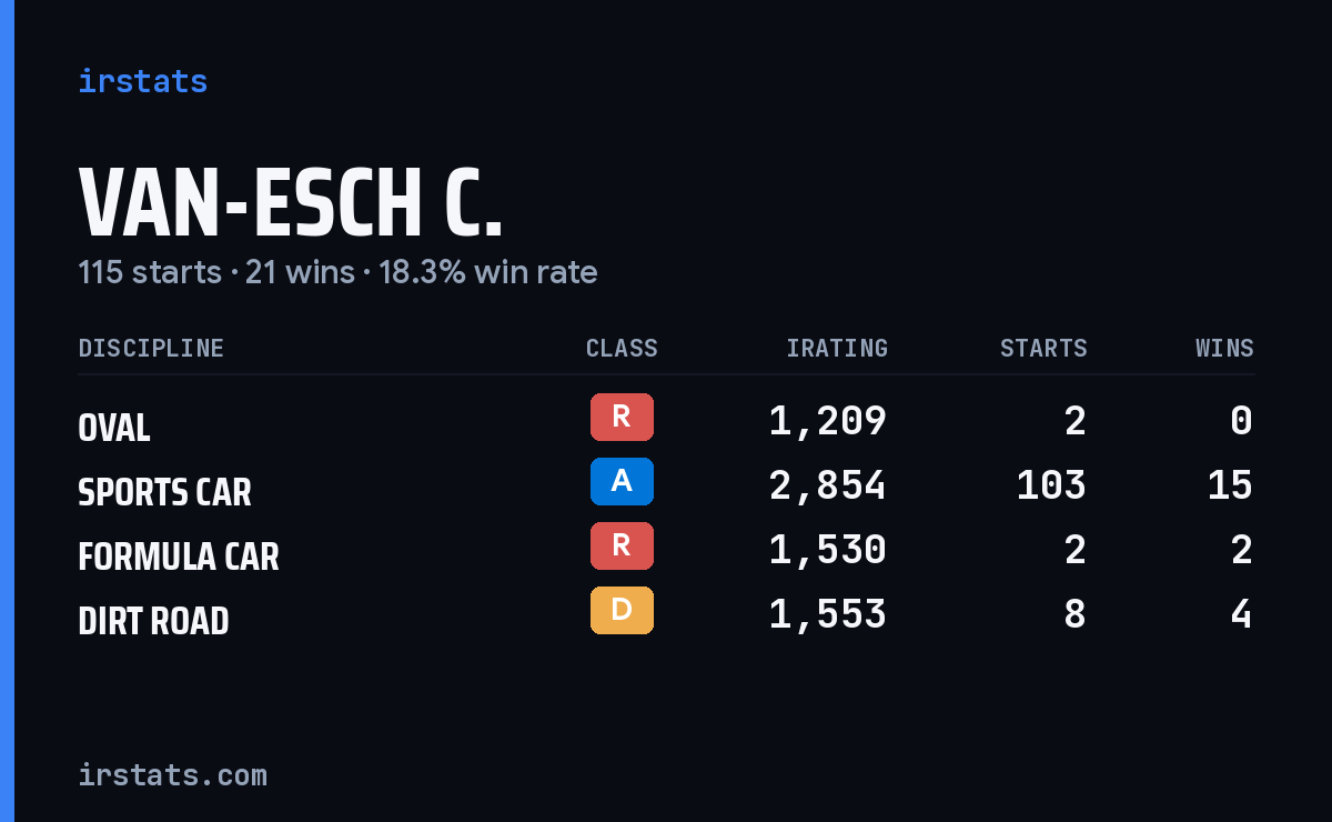 Van-Esch C. iRacing stats card