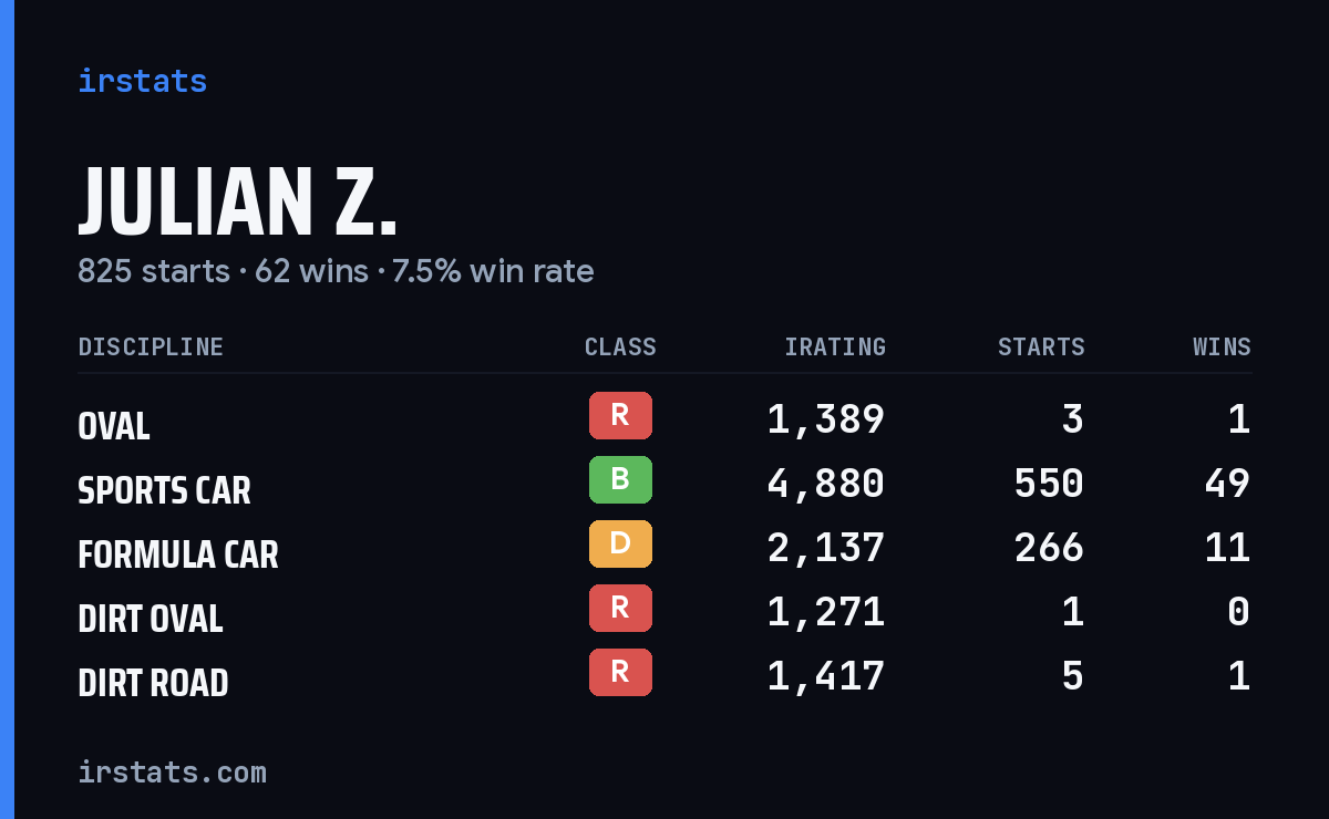 Julian Z. iRacing stats card