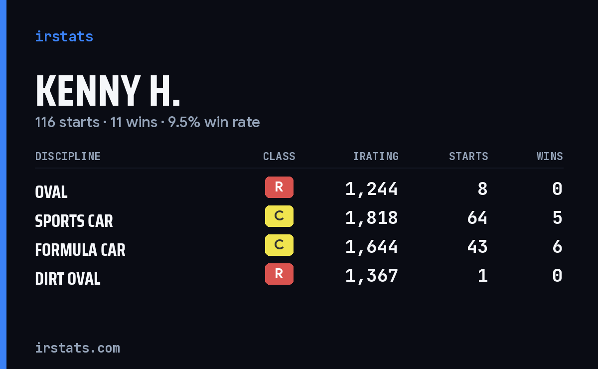 Kenny H. iRacing stats card