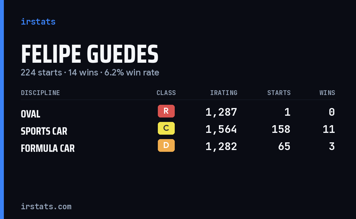 Felipe Guedes iRacing stats card