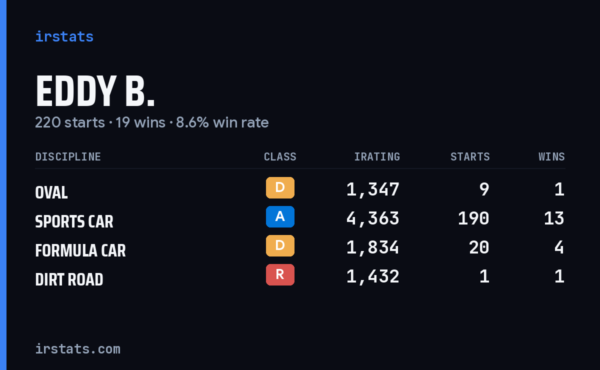 Loading... iRacing stats card