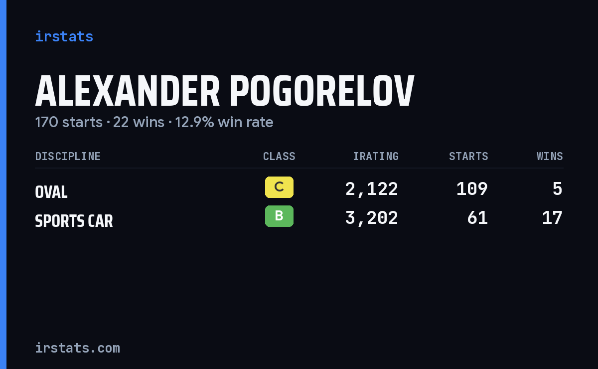 Alexander Pogorelov iRacing stats card