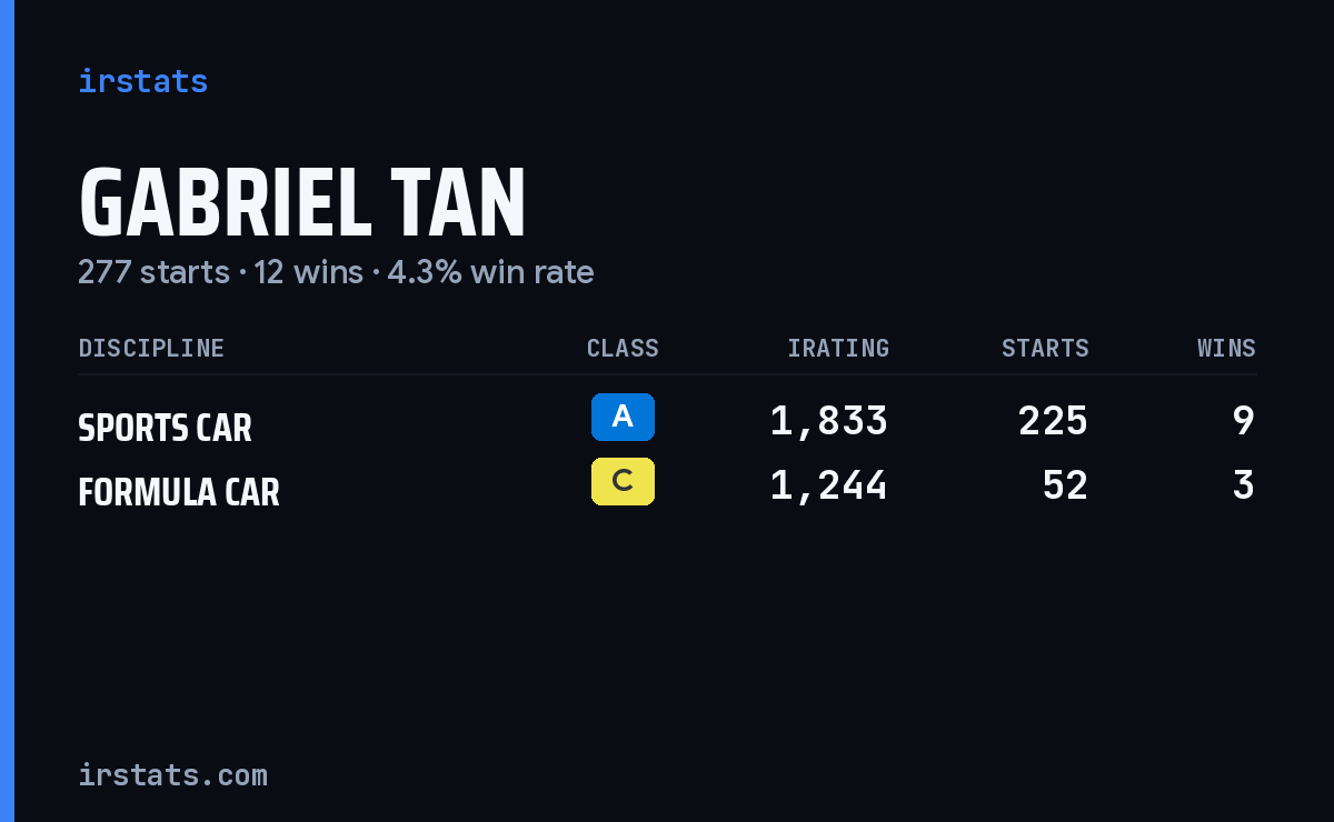 Gabriel Tan iRacing stats card