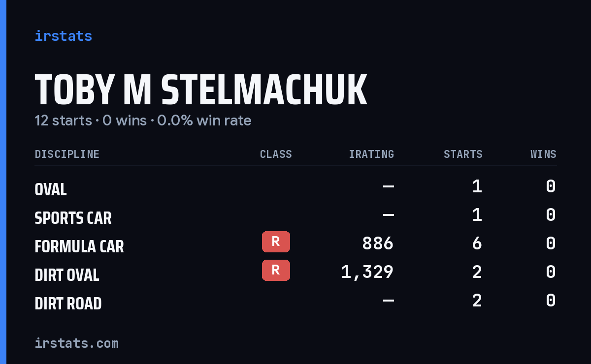 Toby M Stelmachuk iRacing stats card