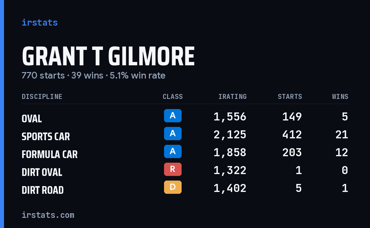 Grant T Gilmore iRacing stats card