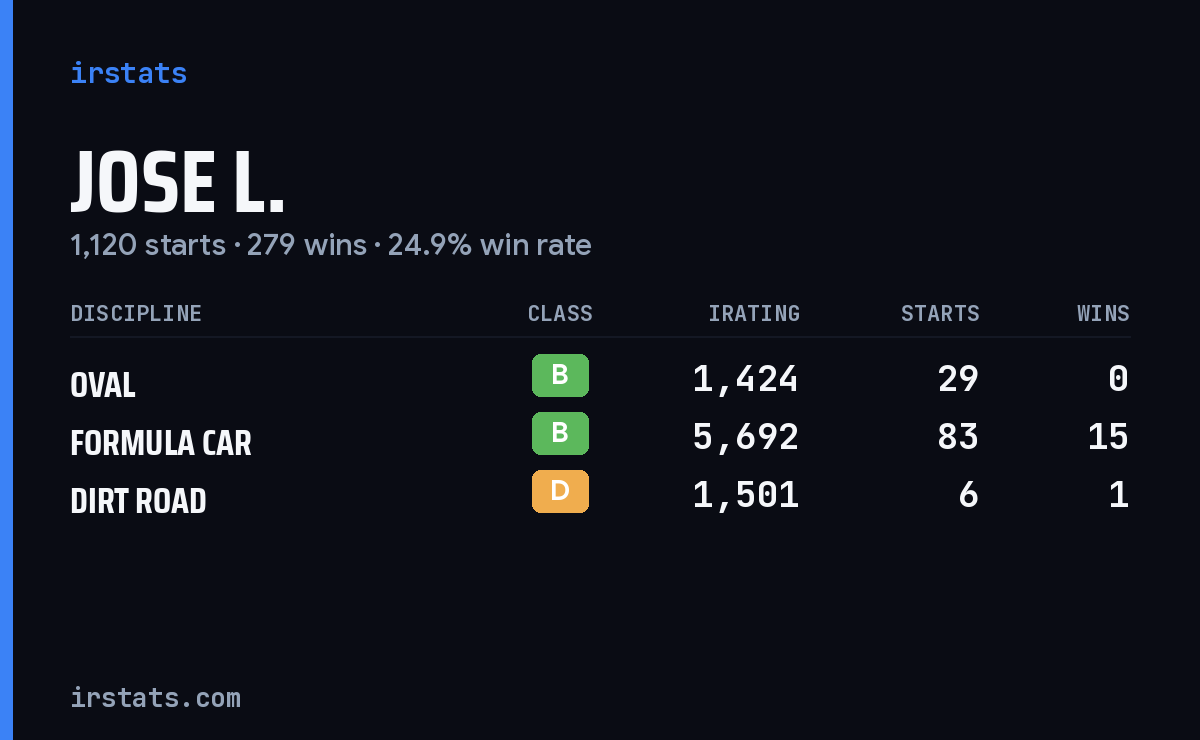 Loading... iRacing stats card
