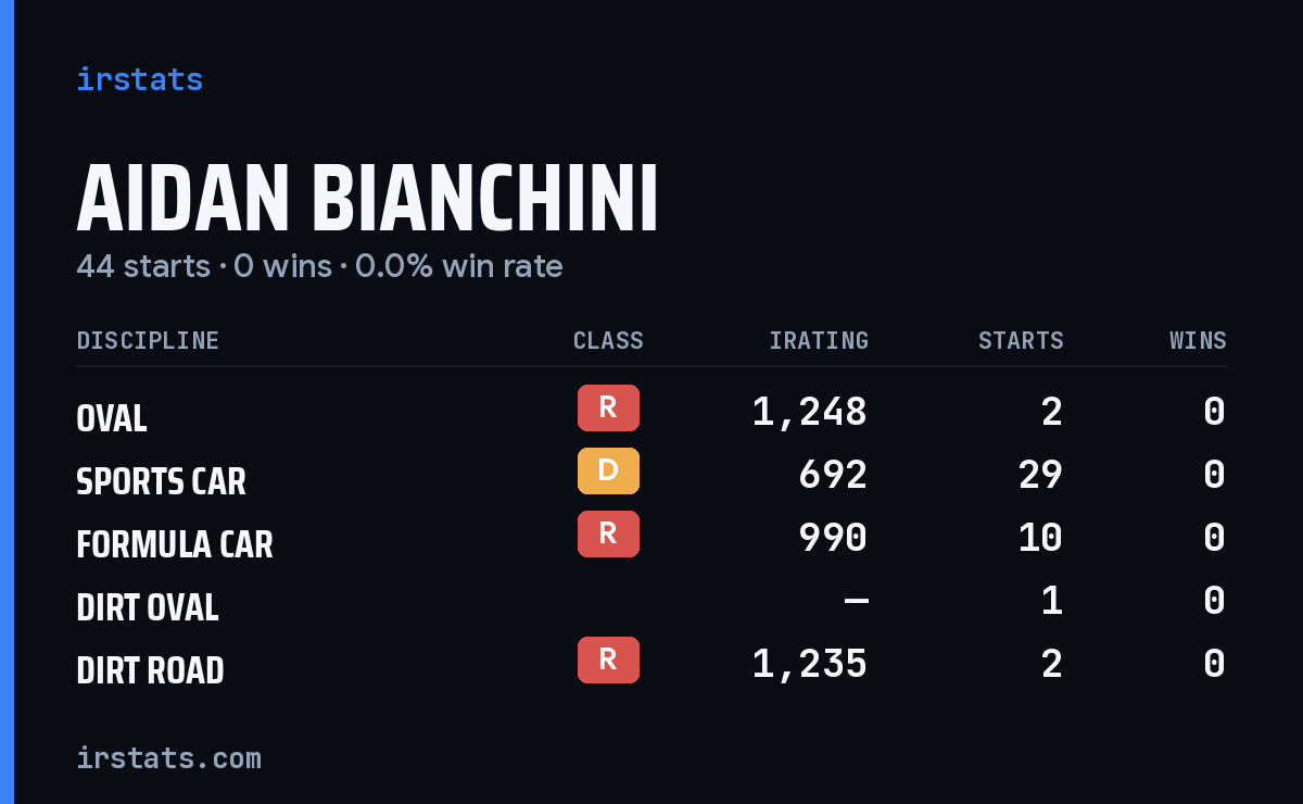 Aidan Bianchini iRacing stats card