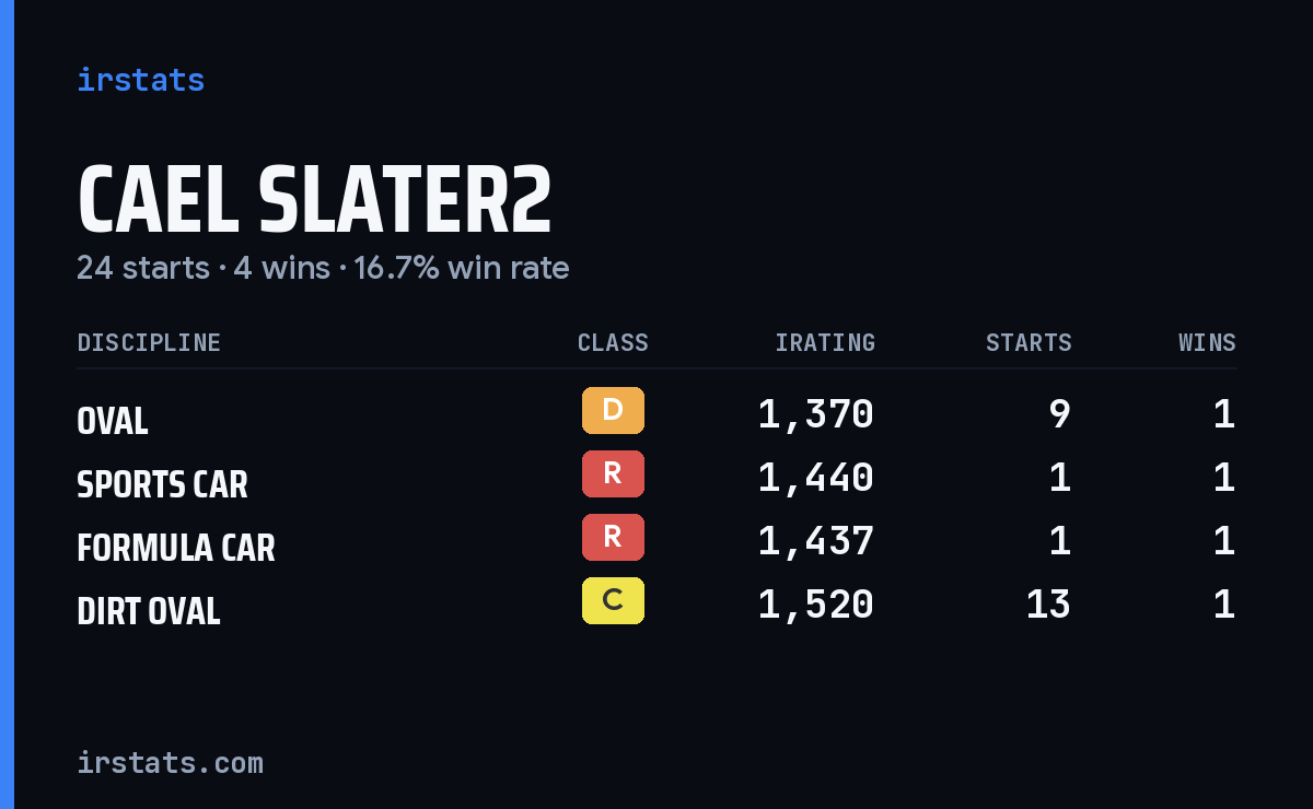 Loading... iRacing stats card