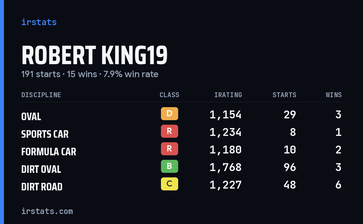 Loading... iRacing stats card