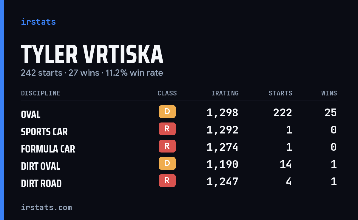Tyler Vrtiska iRacing stats card