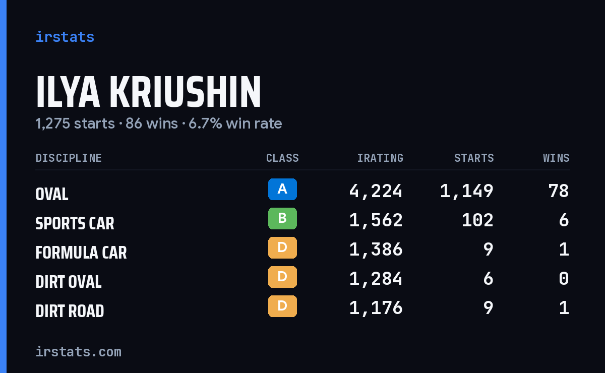 Ilya Kriushin iRacing stats card