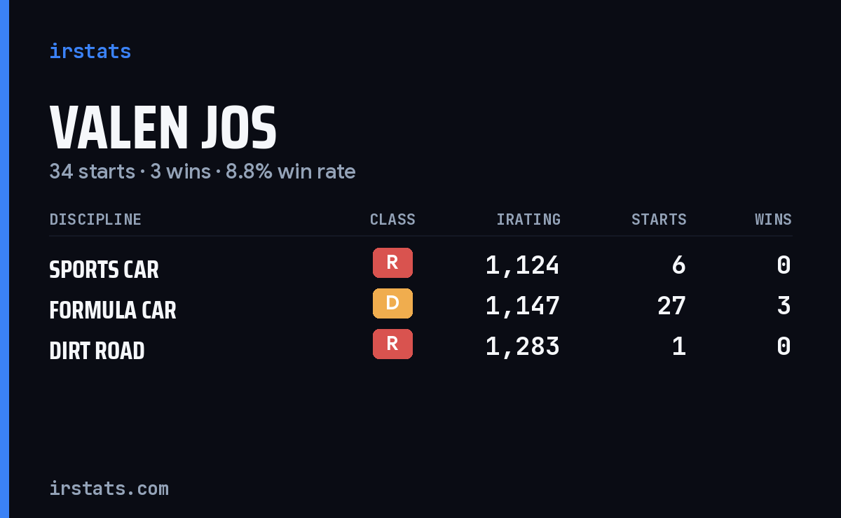 Valen Jos iRacing stats card