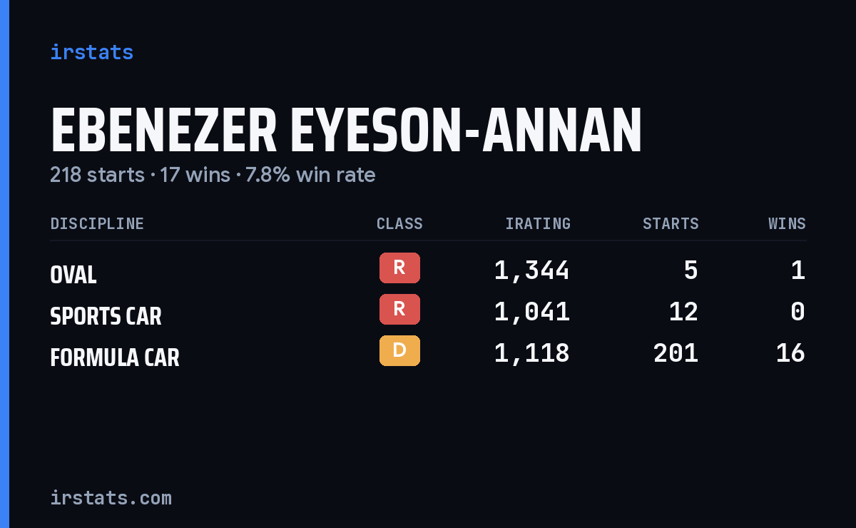 Ebenezer Eyeson-Annan iRacing stats card