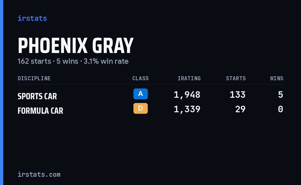 Loading... iRacing stats card