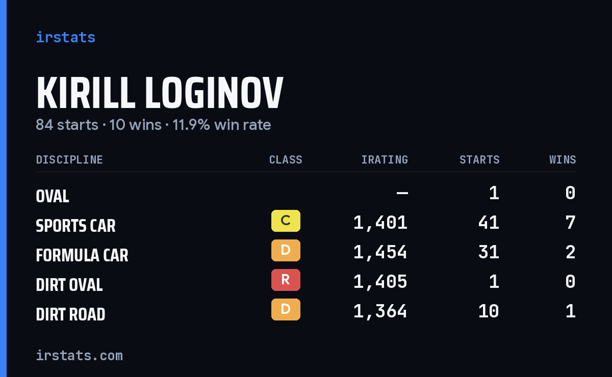Kirill Loginov iRacing stats card