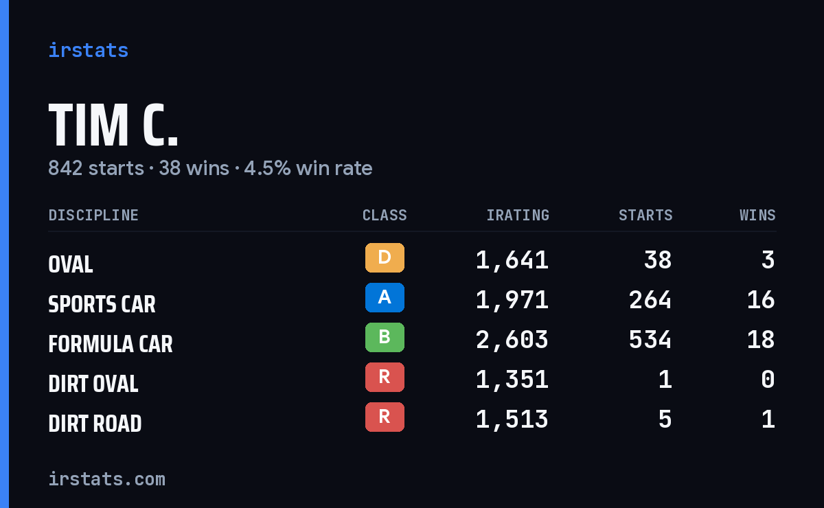 Tim C. iRacing stats card