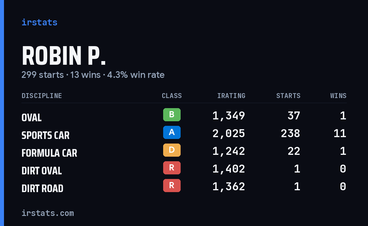 Loading... iRacing stats card