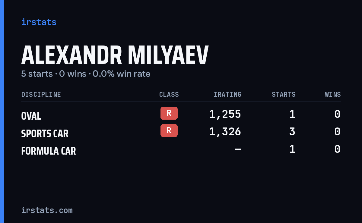Alexandr Milyaev iRacing stats card