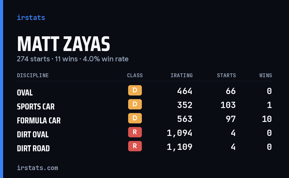 Loading... iRacing stats card