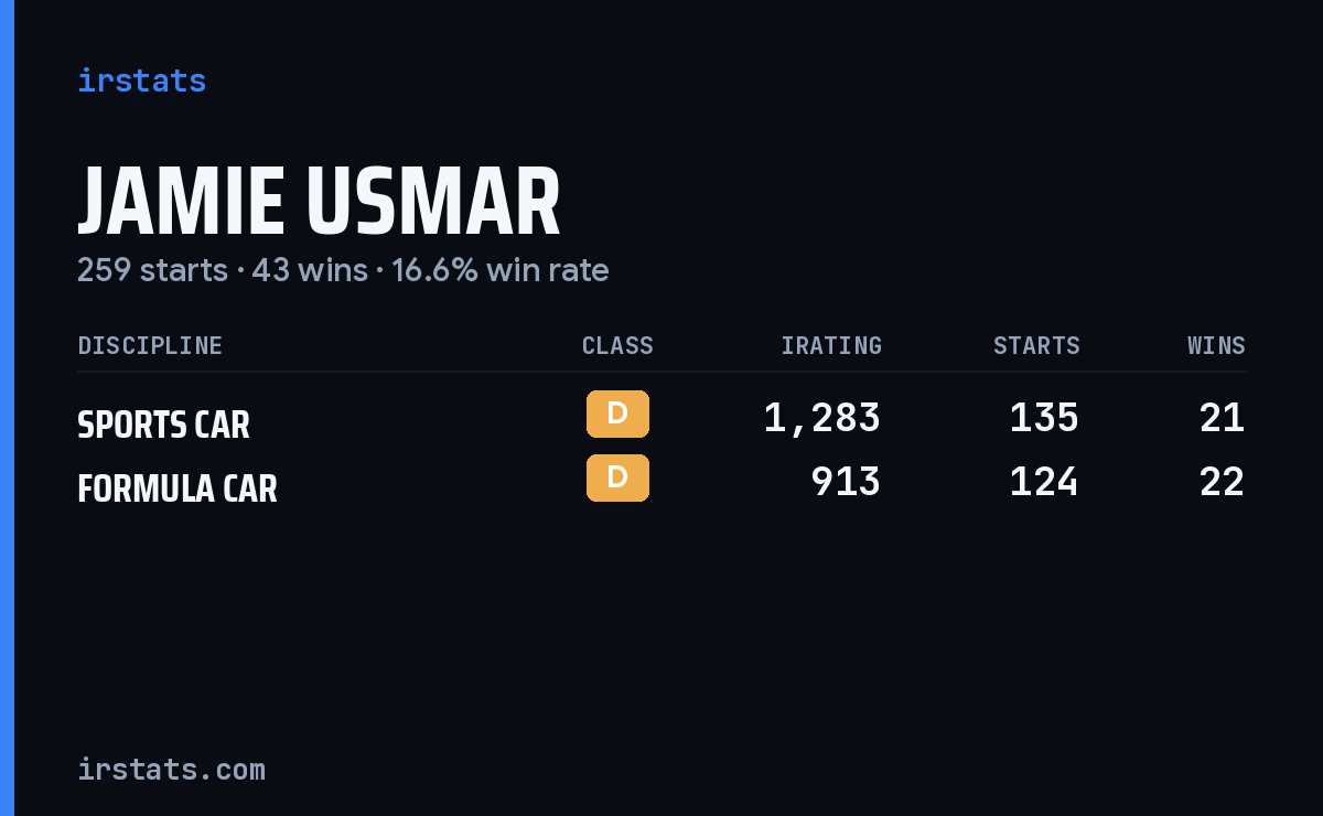 Jamie Usmar iRacing stats card