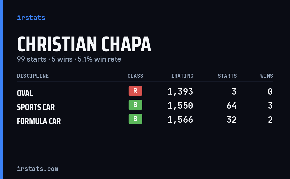 Christian Chapa iRacing stats card