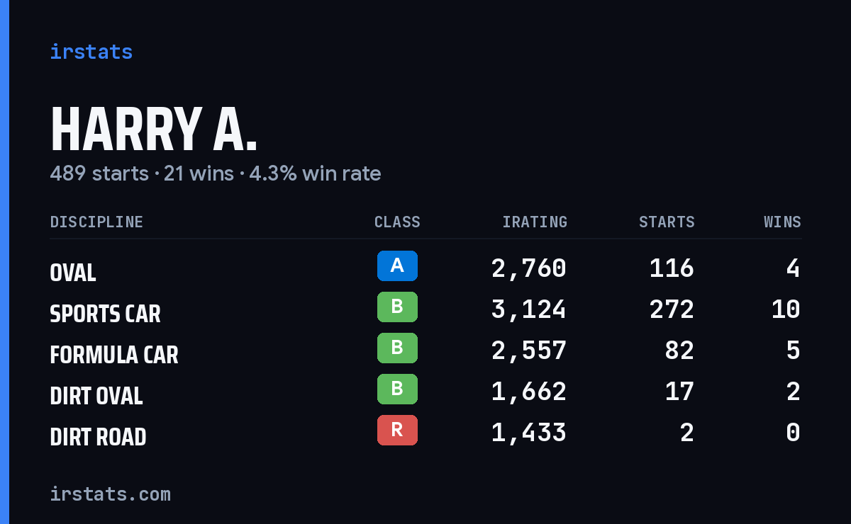Loading... iRacing stats card