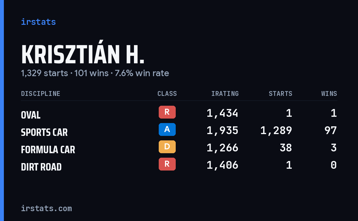 Krisztián H. iRacing stats card