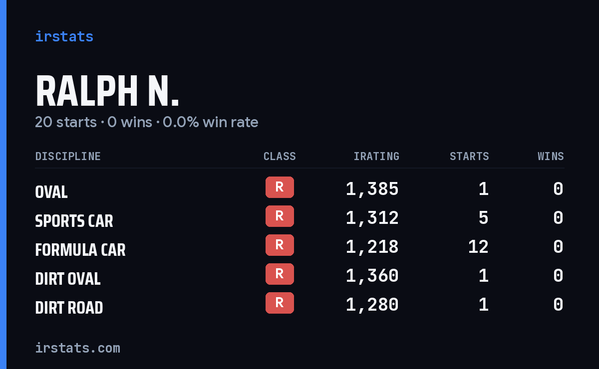 Ralph N. iRacing stats card