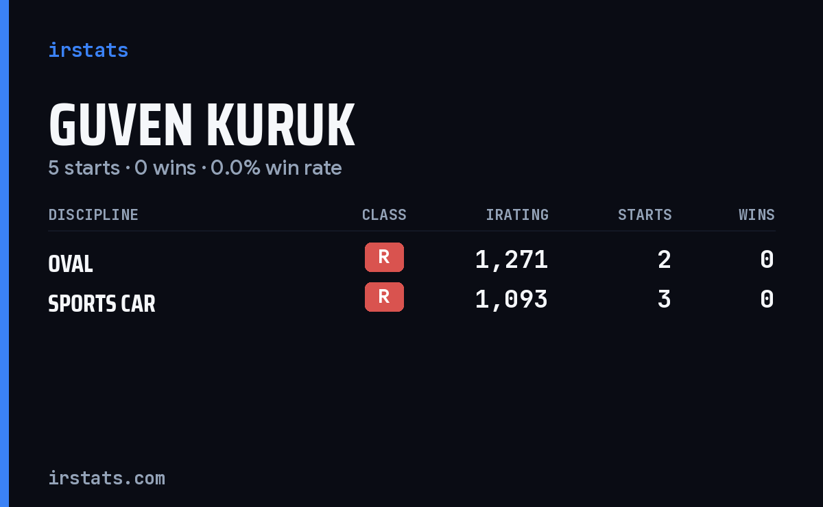 Guven Kuruk iRacing stats card