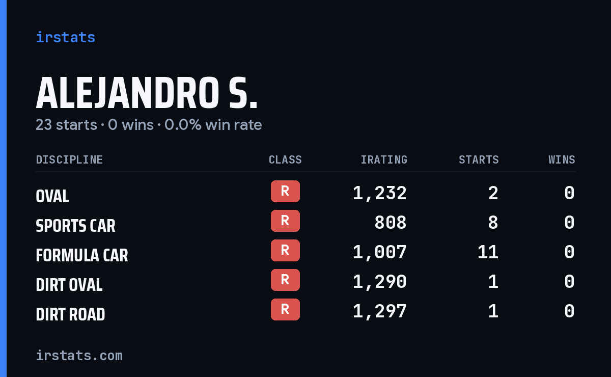 Alejandro S. iRacing stats card