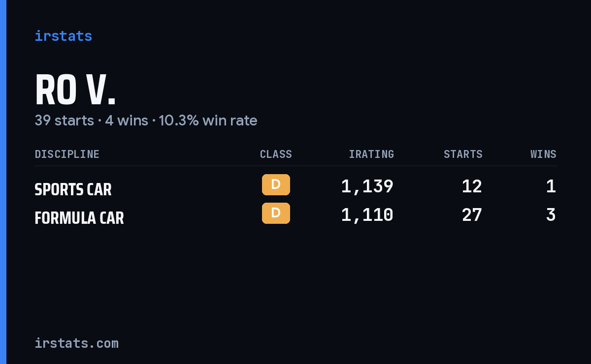 Ro V. iRacing stats card