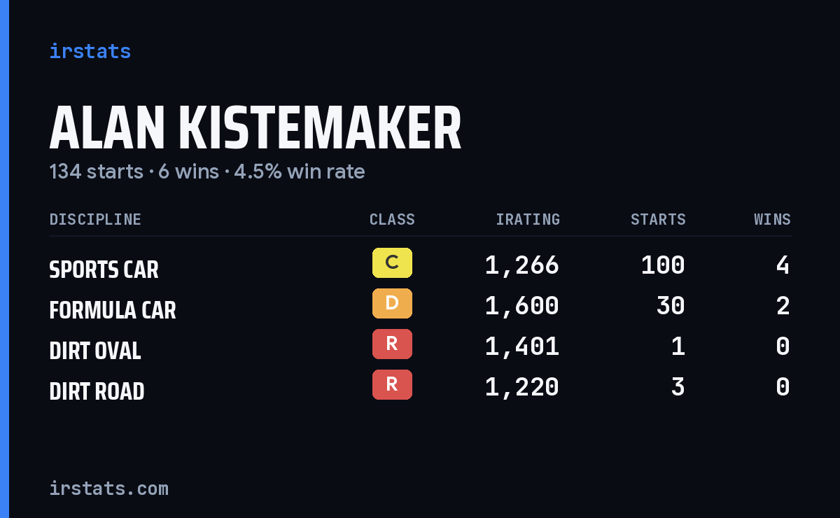 Alan Kistemaker iRacing stats card