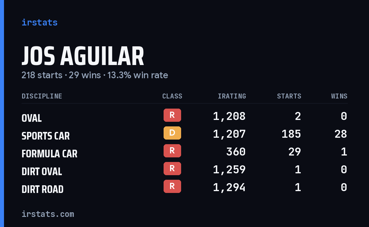 Jos Aguilar iRacing stats card