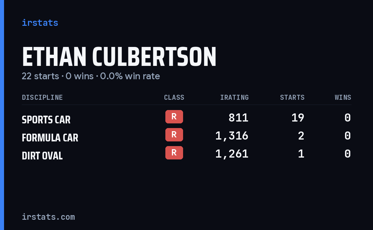 Ethan Culbertson iRacing stats card