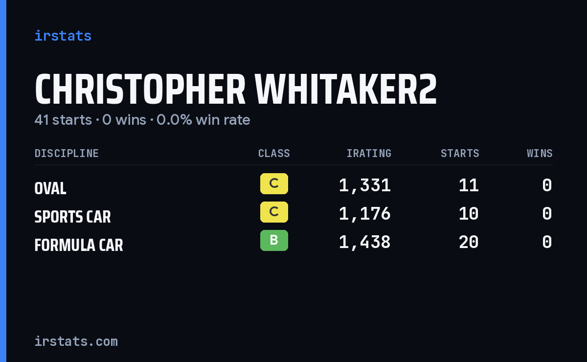 Christopher Whitaker2 iRacing stats card
