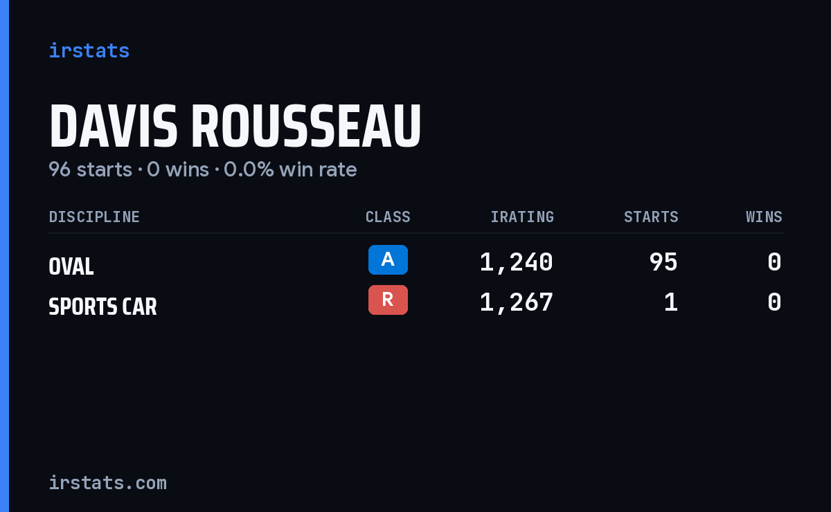 Davis Rousseau iRacing stats card