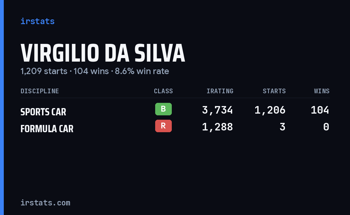 Virgilio Da Silva iRacing stats card