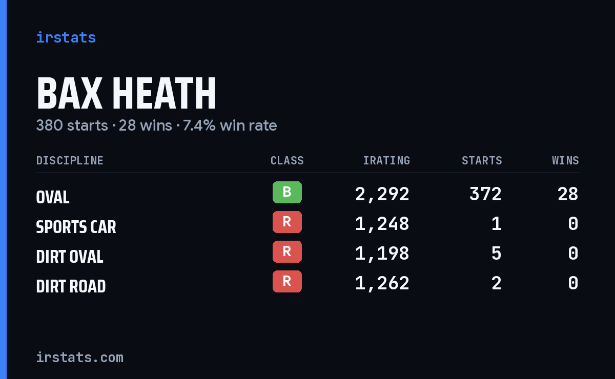 Bax Heath iRacing stats card