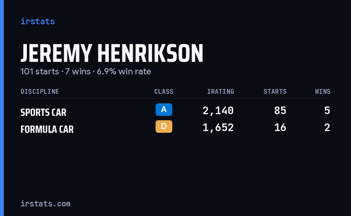 Jeremy Henrikson iRacing stats card
